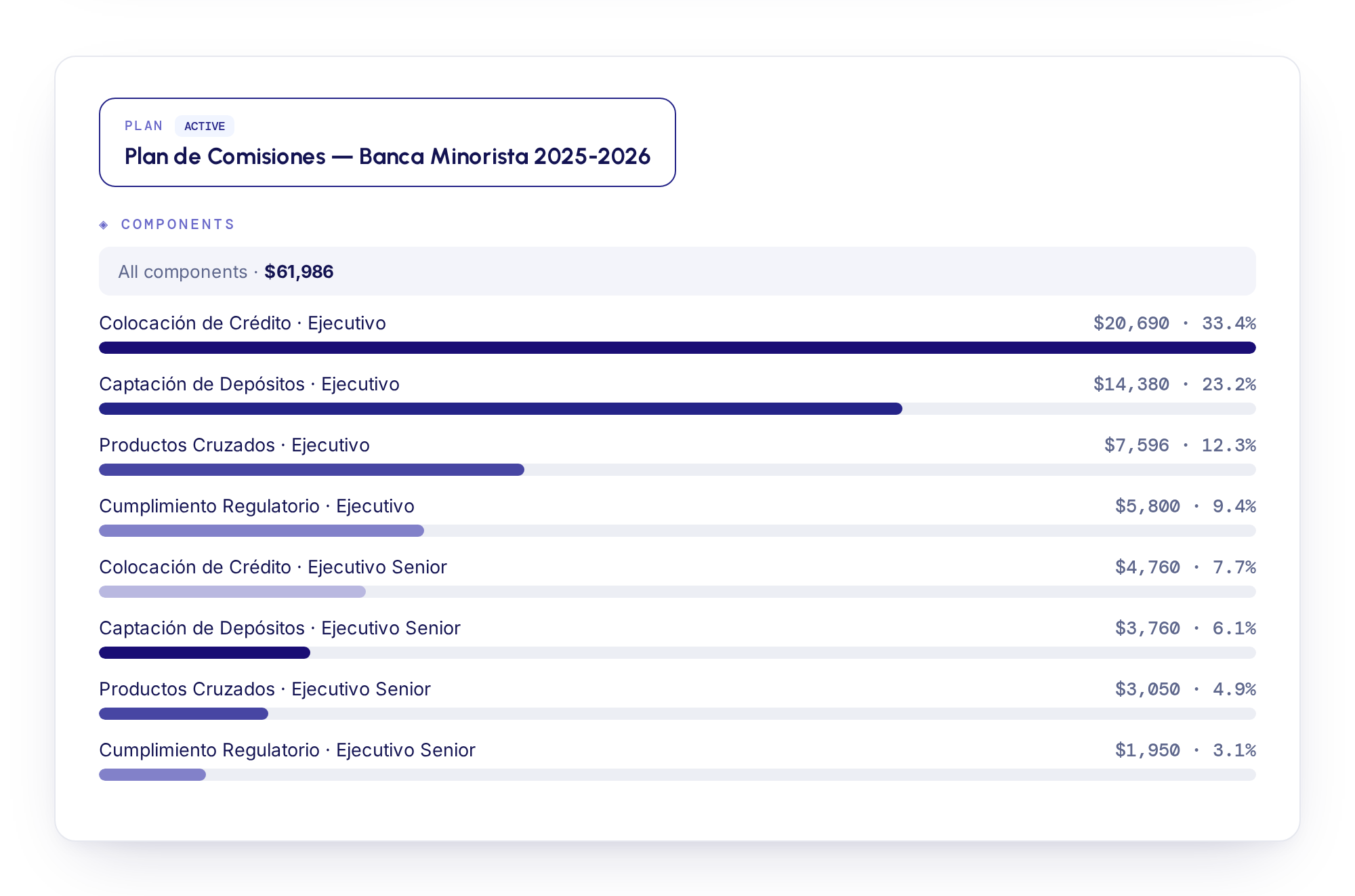 Active commission plan components by role