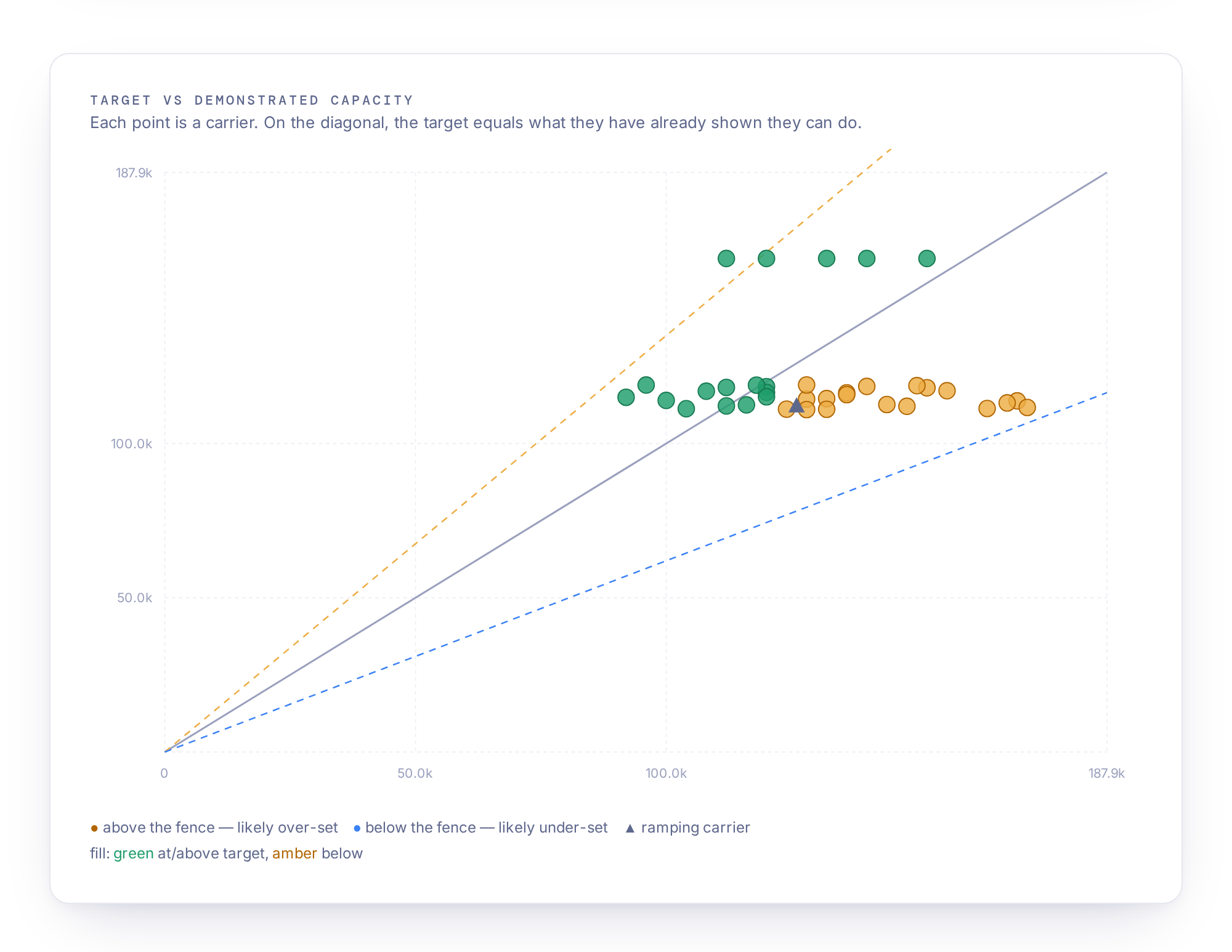 Target vs demonstrated capacity scatter by rep