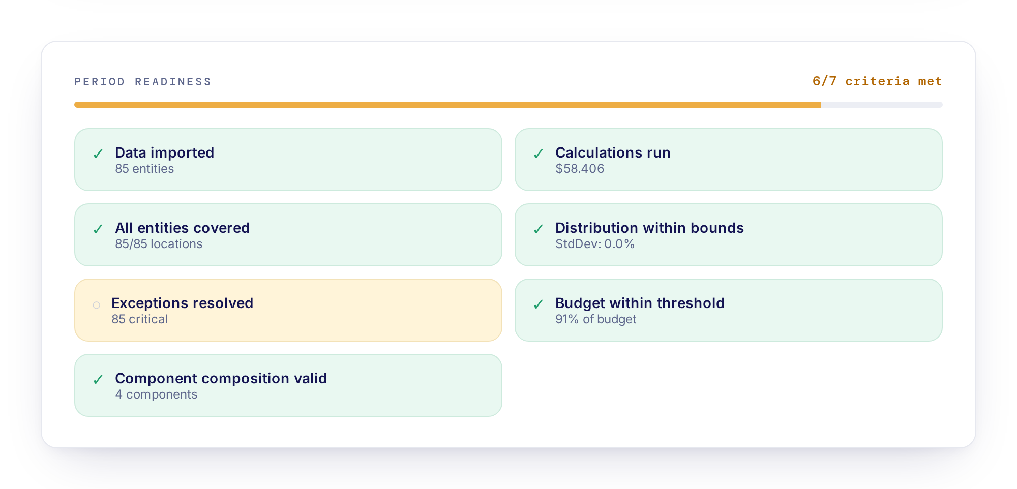 Period readiness — 6/7 criteria met