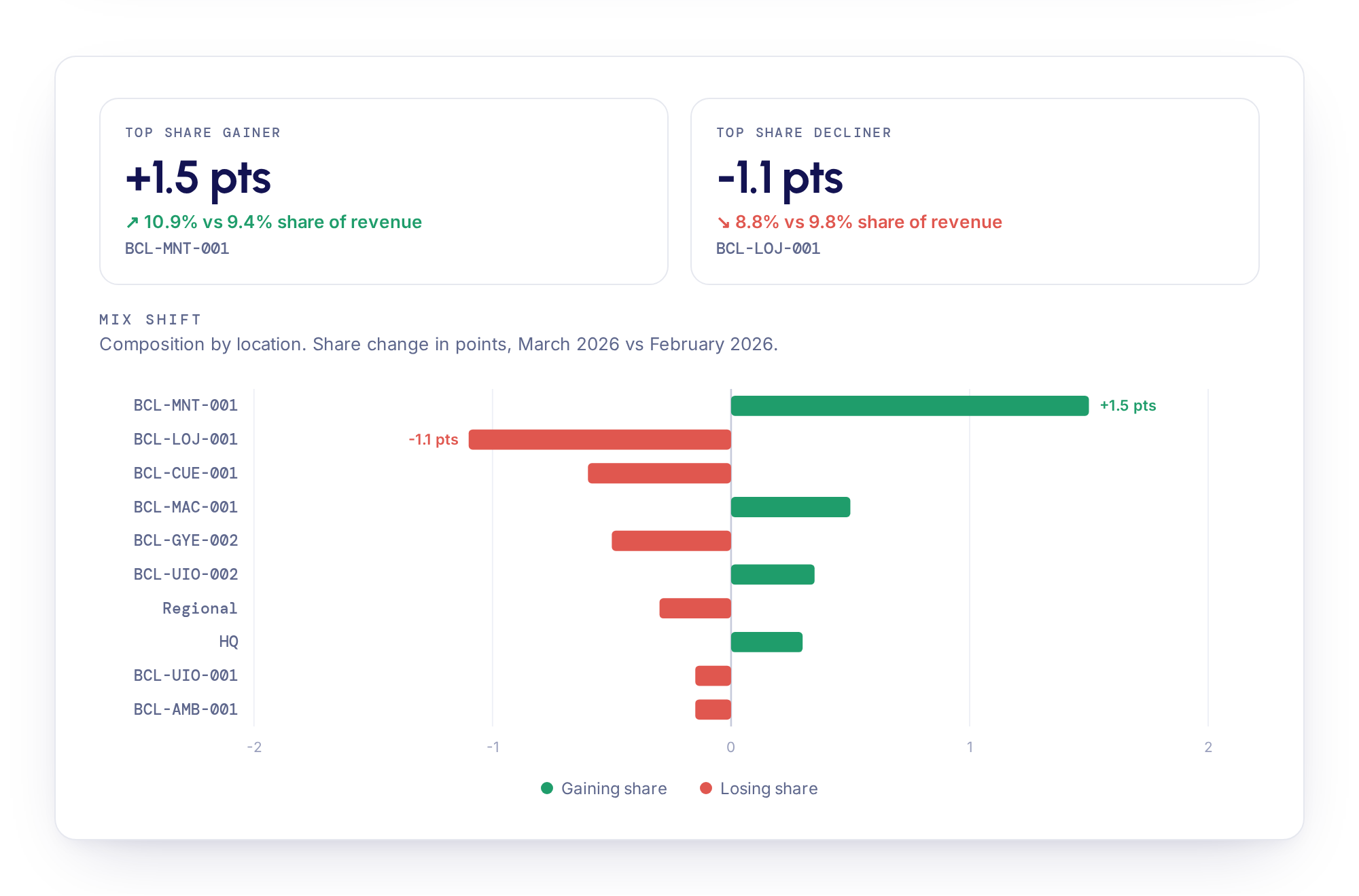 Mix shift — largest share gain and loss by location