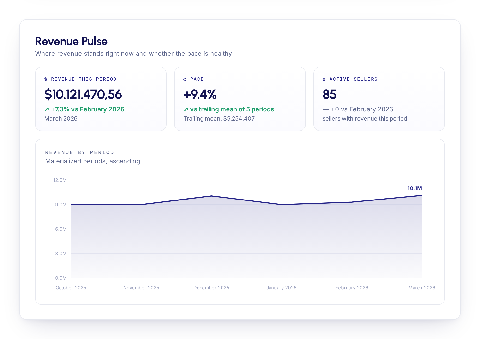 Revenue Pulse — period revenue cards, pace and active reps